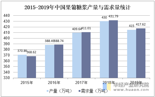2015-2019年中国果葡糖浆产量与需求量统计