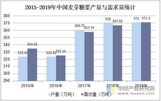 2015-2019年中国麦芽糖浆产量与需求量统计