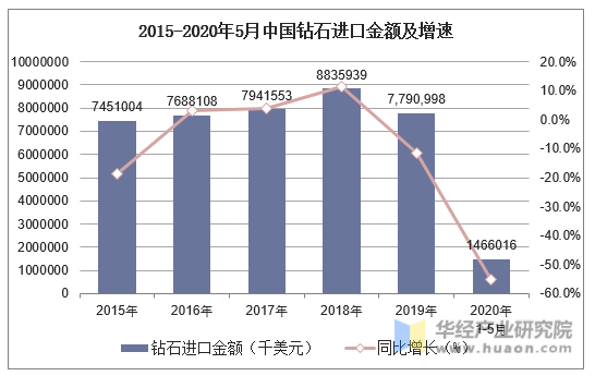 2015-2020年5月中国钻石进口金额及增速