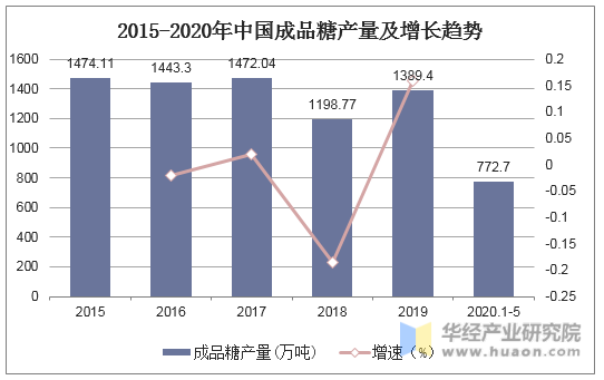 2015-2020年中国成品糖产量及增长趋势
