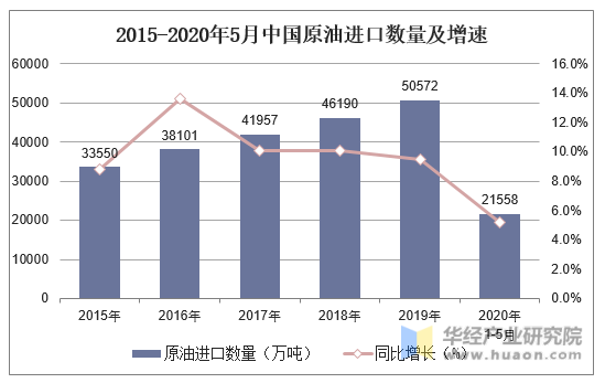 2015-2020年5月中国原油进口数量及增速