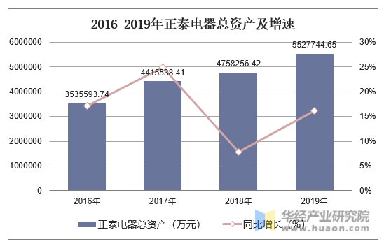 2016-2019年正泰电器总资产及增速