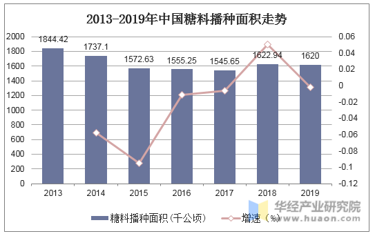2013-2019年中国糖料播种面积走势