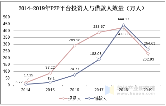 2014-2019年P2P平台投资人与借款人数量