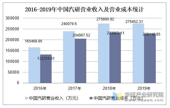 2016-2019年中国汽研营业收入及营业成本统计