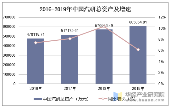 2016-2019年中国汽研总资产及增速