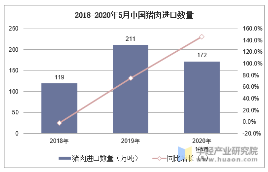 2015-2020年5月中国猪肉进口数量及增速
