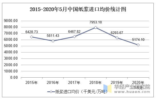 2015-2020年5月中国纸浆进口均价统计图