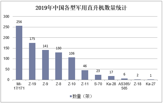 2019年中国各型军用直升机数量统计
