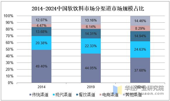 2014-2024中国软饮料市场分渠道市场规模占比