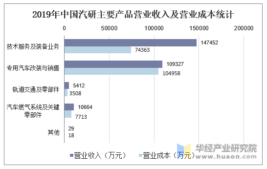 2019年中国汽研主要产品营业收入及营业成本统计