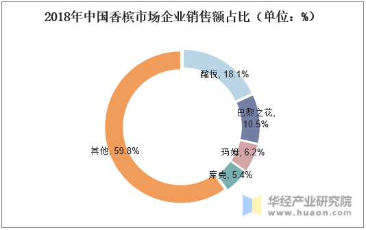 2018年中国香槟市场企业销售额占比（单位：%）