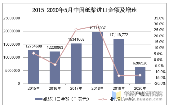 2015-2020年5月中国纸浆进口金额及增速