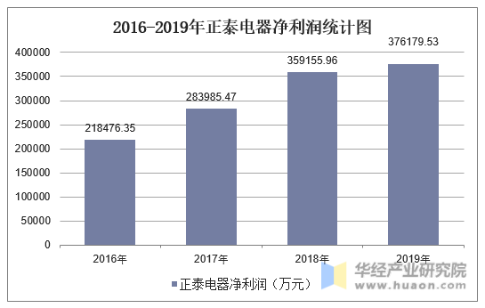 2016-2019年正泰电器净利润统计图