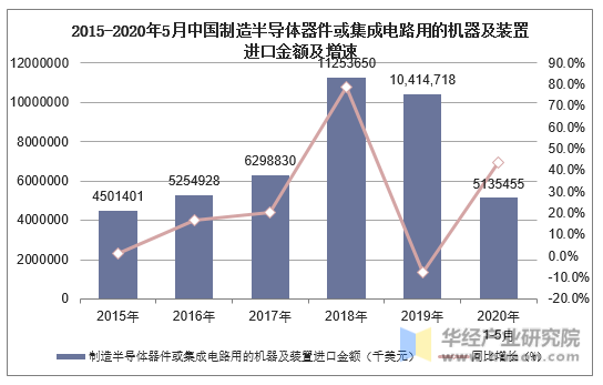2015-2020年5月中国制造半导体器件或集成电路用的机器及装置进口金额及增速