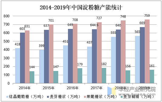 2014-2019年中国淀粉糖产能统计