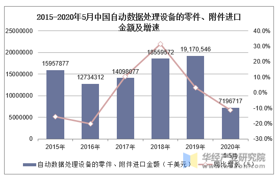 2015-2020年5月中国自动数据处理设备的零件、附件进口金额及增速