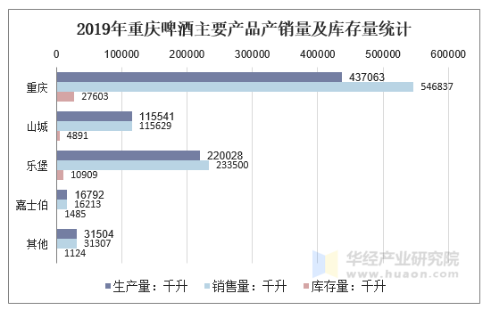 2019年重慶啤酒主要產品產銷量及庫存量統計