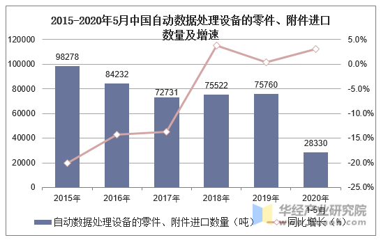 2015-2020年5月中国自动数据处理设备的零件、附件进口数量及增速