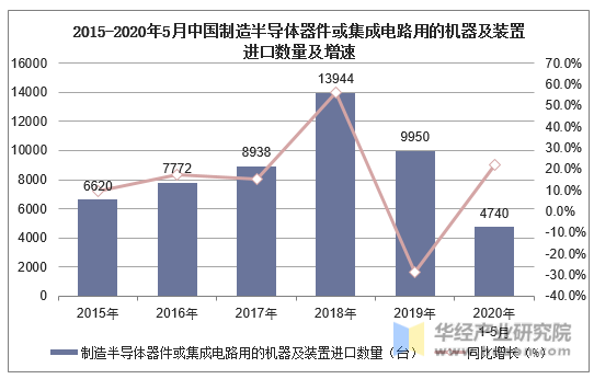 2015-2020年5月中国制造半导体器件或集成电路用的机器及装置进口数量及增速