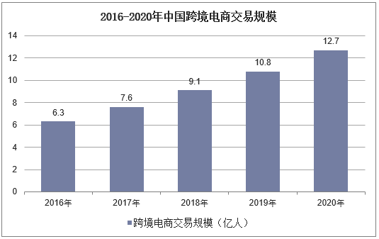 2016-2020年中国跨境电商交易规模