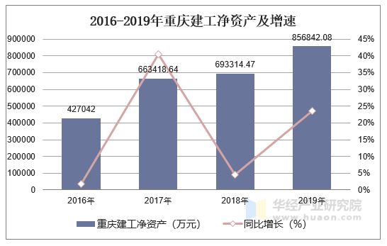2016-2019年重庆建工净资产及增速