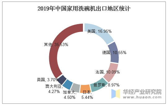 2019年中国家用洗碗机出口地区统计