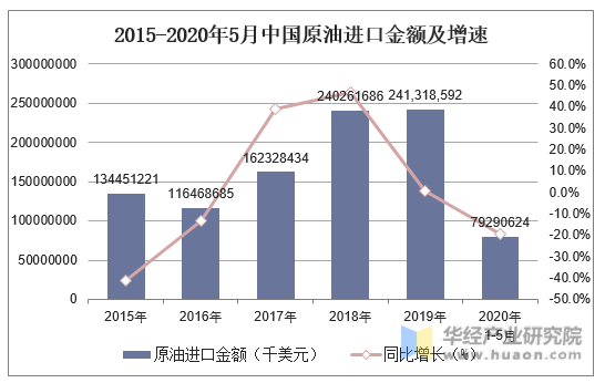 2015-2020年5月中国原油进口金额及增速