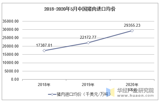 2015-2020年5月中国猪肉进口均价统计图