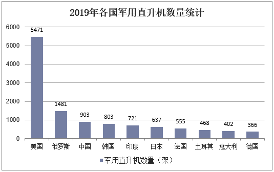2019年各国军用直升机数量统计