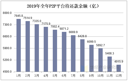 2019年全年P2P平台待还款余额