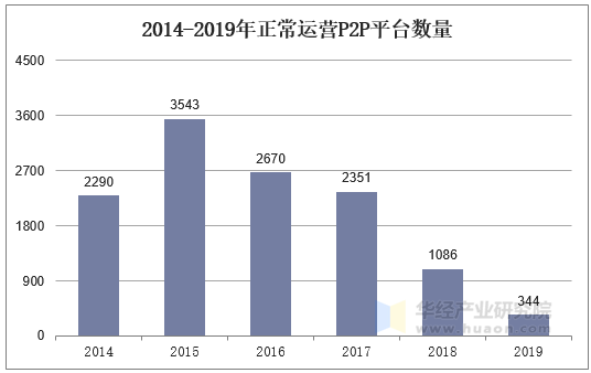 2014-2019年正产运营P2P平台数量