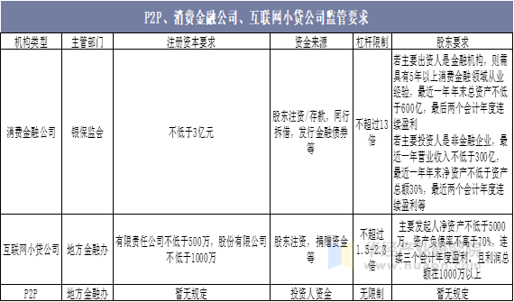 P2P、消费金融公司、互联网小贷公司的监管要求