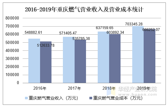 2016-2019年重庆燃气营业收入及营业成本统计