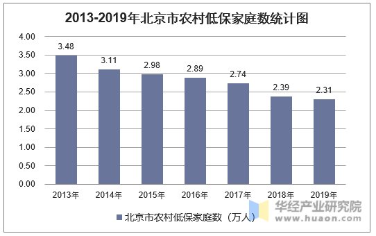 2013-2019年北京市农村低保家庭数统计图