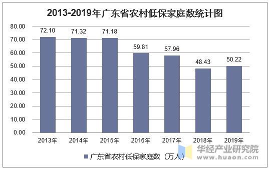 2013-2019年广东省农村低保家庭数统计图