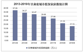 2019年甘肃省城乡低保标准及低保家庭数量统计分析「图」