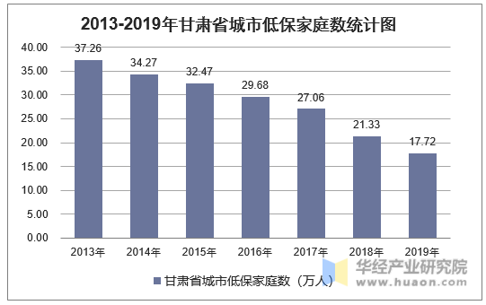 2013-2019年甘肃省城市低保家庭数统计图