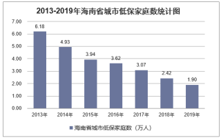 2019年海南省城乡低保标准及低保家庭数量统计分析「图」