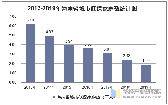 2013-2019年海南省城市低保家庭数统计图