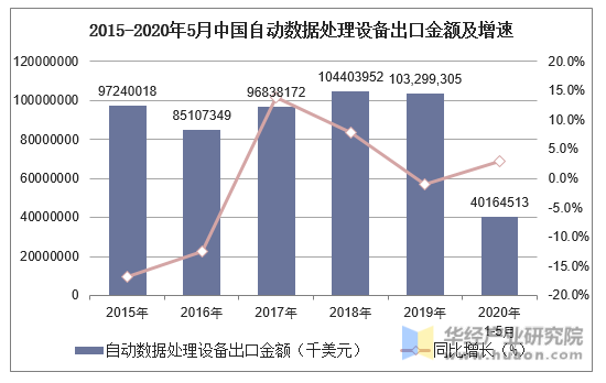 2015-2020年5月中国自动数据处理设备出口金额及增速