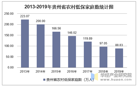 2013-2019年贵州省农村低保家庭数统计图
