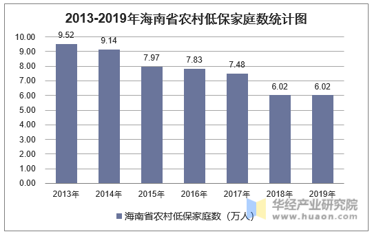 2013-2019年海南省农村低保家庭数统计图