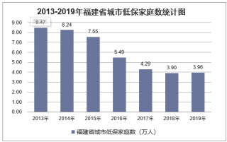 2019年福建省城乡低保标准及低保家庭数量统计分析「图」