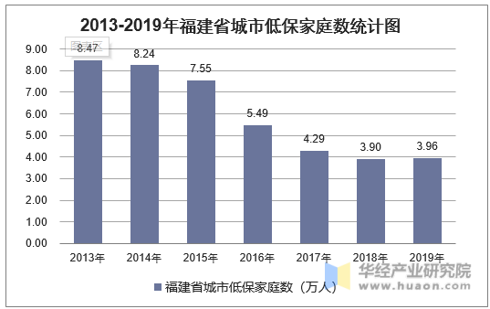 2013-2019年福建省城市低保家庭数统计图