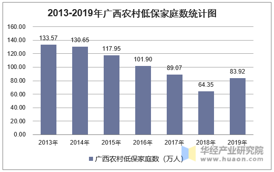 2013-2019年广西农村低保家庭数统计图