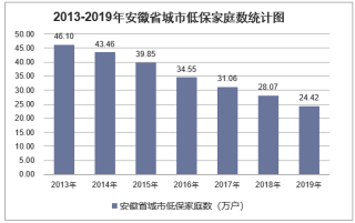 2019年安徽省城乡低保标准及低保家庭数量统计分析「图」