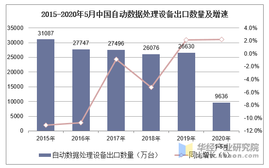 2015-2020年5月中国自动数据处理设备出口数量及增速