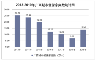 2019年广西城乡低保标准及低保家庭数量统计分析「图」