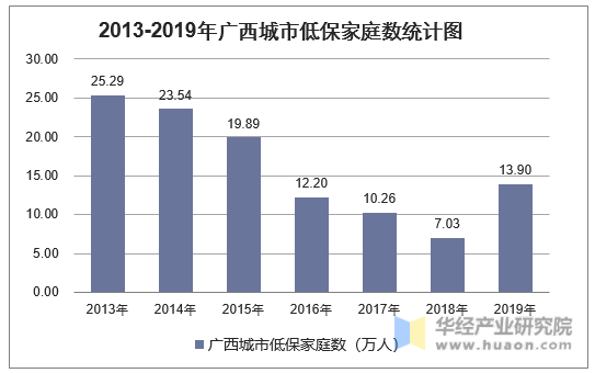 2013-2019年广西城市低保家庭数统计图